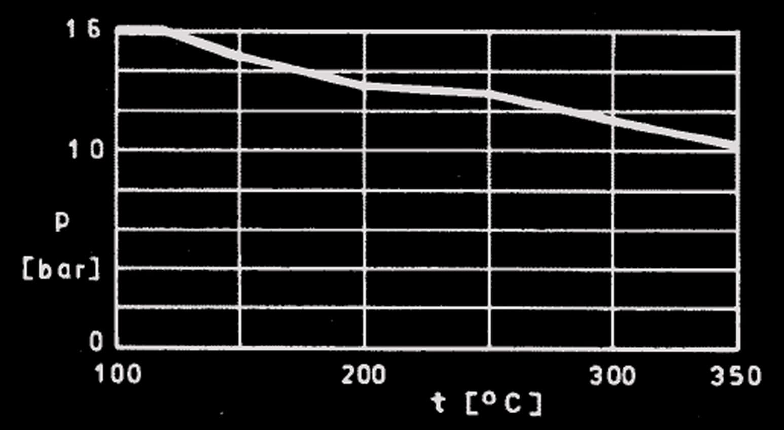 Figura 1 do manual MTEC-16/00: pressão máxima de recalque em bar em função da temperatura em °C