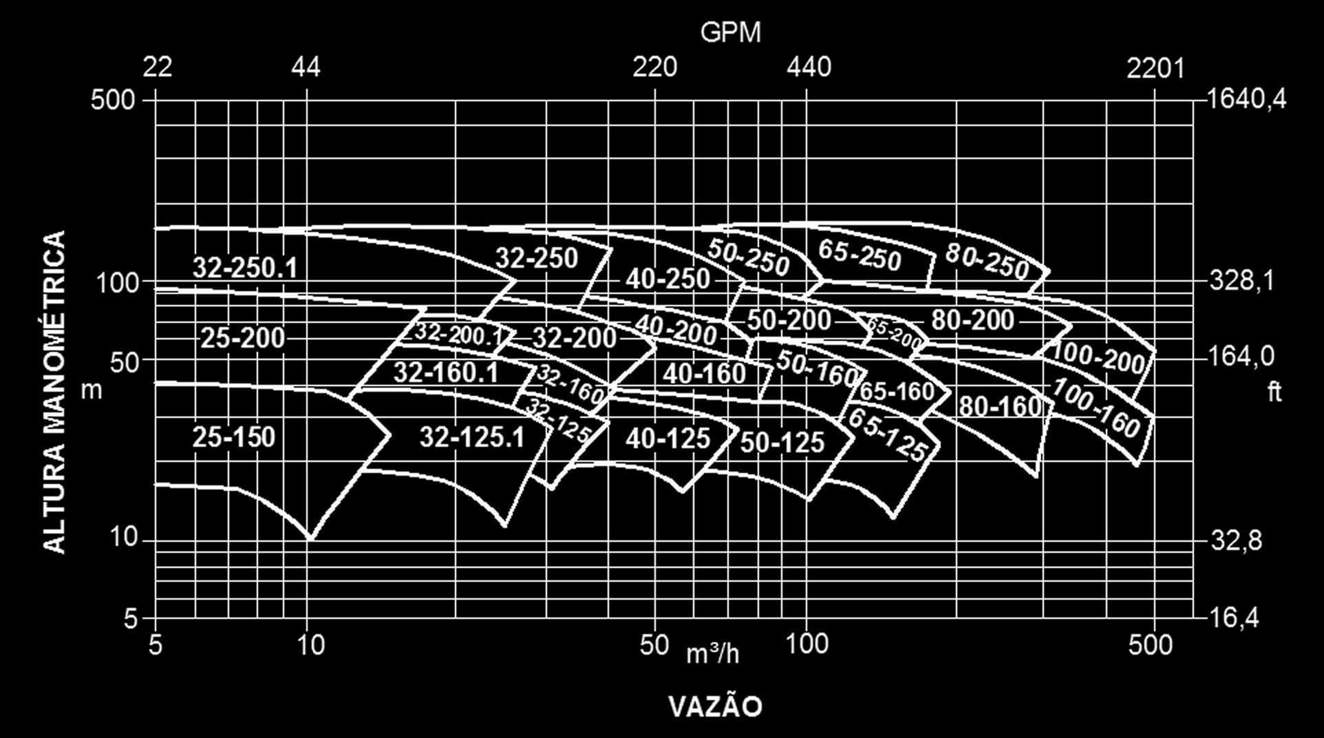 Diagrama original FBOT de 3.500 rpm e 60 Hz: regiões de modelos por vazão em m³/h e altura manométrica em metros.