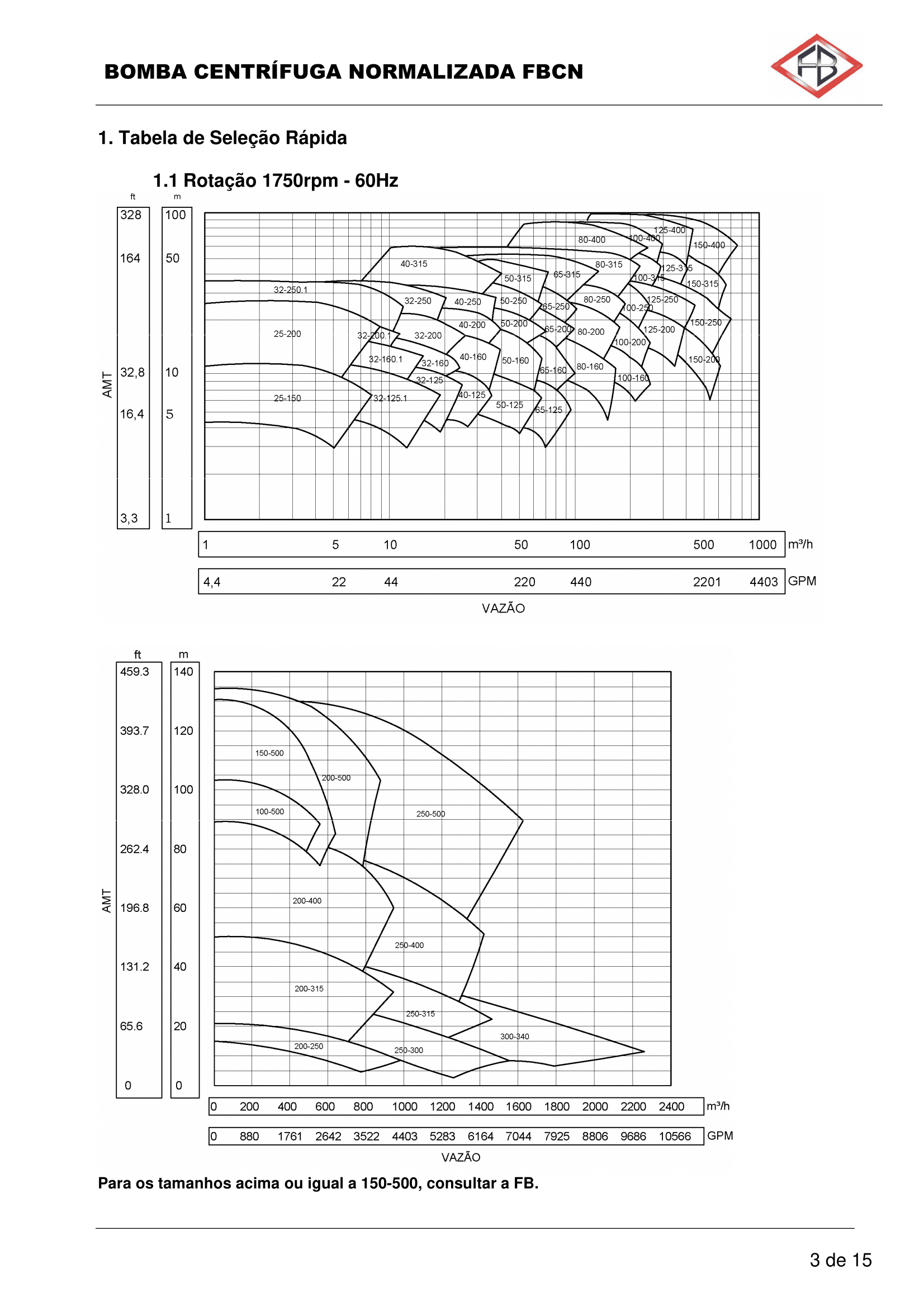 FBCN 1750 rpm quick selection chart — FB Bombas